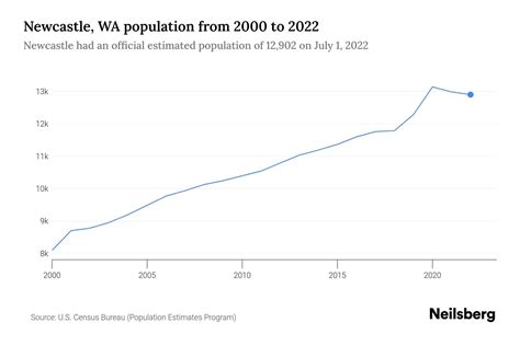 population of newcastle.